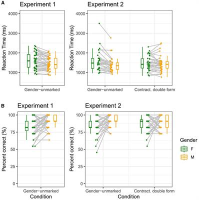 Neutral is not fair enough: testing the efficiency of different language gender-fair strategies